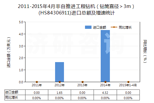 2011-2015年4月非自推進(jìn)工程鉆機(jī)(鉆筒直徑>3m)(HS84306911)進(jìn)口總額及增速統(tǒng)計 2011-2015年4月非自推進(jìn)工程鉆機(jī)(鉆筒直徑>3m)(HS84306911)進(jìn)口總額及增速統(tǒng)計